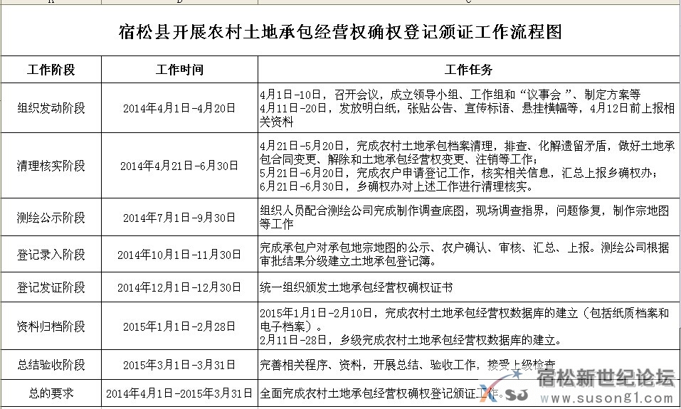 宿松县开展农村土地承包经营权确权登记颁证工作流程图.jpg