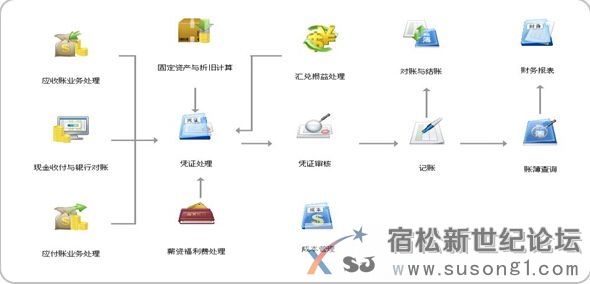 畅捷通T6,成长型企业应用平台----安庆立信软件宿松新世纪论坛