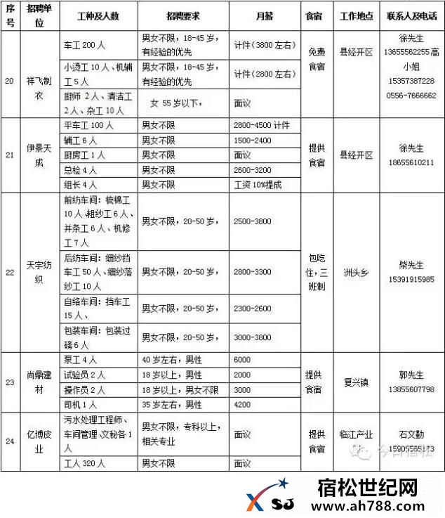 用工快讯！宿松企业招工啦，快看看有没有适合你的岗位。宿松新世纪论坛