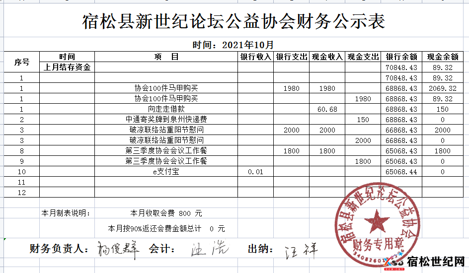 2021年10月份宿松县新世纪论坛公益协会、宿松世纪网团队公示 (2).png