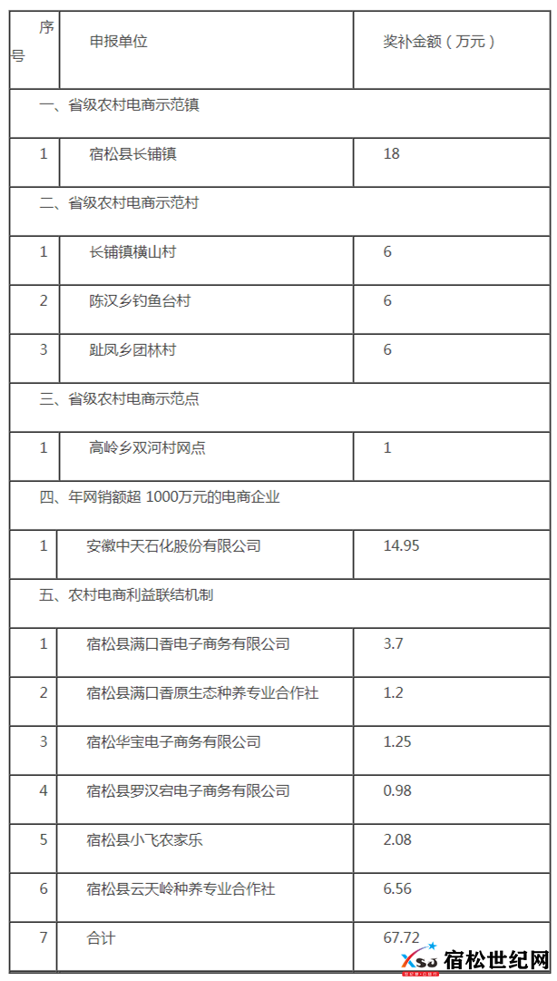关于2021年宿松县省级农村电商示范项目奖补资金审核情况的公示 宿松新闻网_副本.png